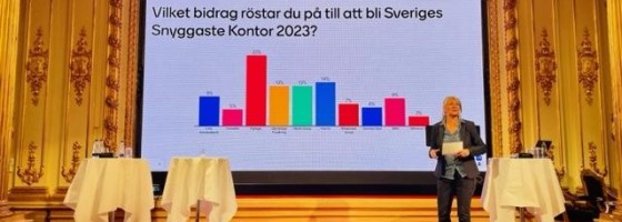 En spännande omröstning på Stora Kontorsdagen ledde fram till att Fabeges kontor i Solna vann Sveriges Snyggaste Kontor 2023! Nomineringsfönstret är öppet fram till och med nästa fredag den 4 oktober.