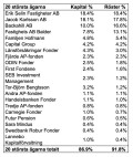 Ägarfördelning i Brinova efter att K-Fastigheter delat ut aktierna.