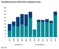 Transaktionsvolymen i Sverige 2003-2014.